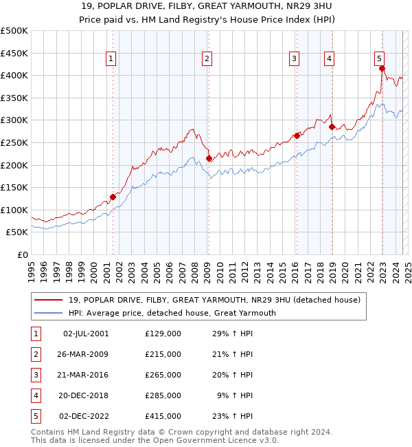 19, POPLAR DRIVE, FILBY, GREAT YARMOUTH, NR29 3HU: Price paid vs HM Land Registry's House Price Index