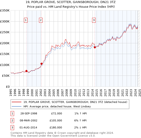 19, POPLAR GROVE, SCOTTER, GAINSBOROUGH, DN21 3TZ: Price paid vs HM Land Registry's House Price Index