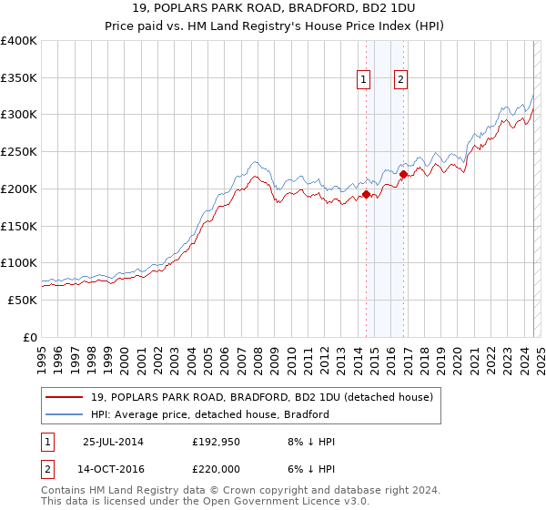 19, POPLARS PARK ROAD, BRADFORD, BD2 1DU: Price paid vs HM Land Registry's House Price Index