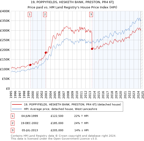 19, POPPYFIELDS, HESKETH BANK, PRESTON, PR4 6TJ: Price paid vs HM Land Registry's House Price Index