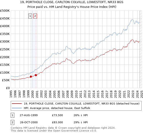 19, PORTHOLE CLOSE, CARLTON COLVILLE, LOWESTOFT, NR33 8GS: Price paid vs HM Land Registry's House Price Index