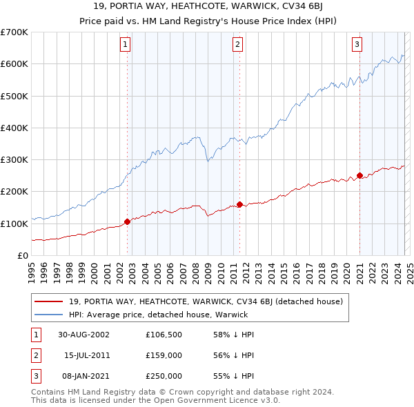 19, PORTIA WAY, HEATHCOTE, WARWICK, CV34 6BJ: Price paid vs HM Land Registry's House Price Index