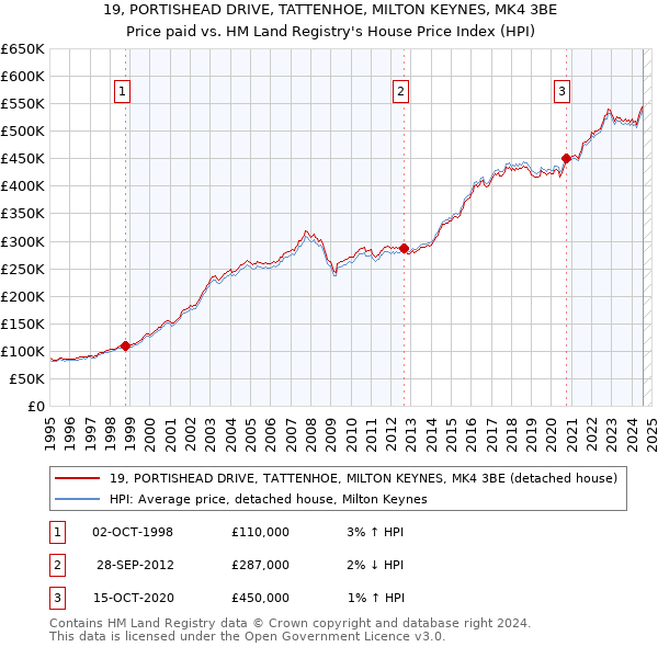 19, PORTISHEAD DRIVE, TATTENHOE, MILTON KEYNES, MK4 3BE: Price paid vs HM Land Registry's House Price Index