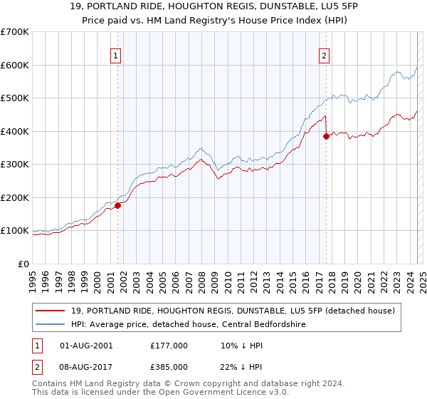 19, PORTLAND RIDE, HOUGHTON REGIS, DUNSTABLE, LU5 5FP: Price paid vs HM Land Registry's House Price Index