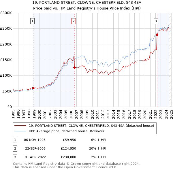 19, PORTLAND STREET, CLOWNE, CHESTERFIELD, S43 4SA: Price paid vs HM Land Registry's House Price Index