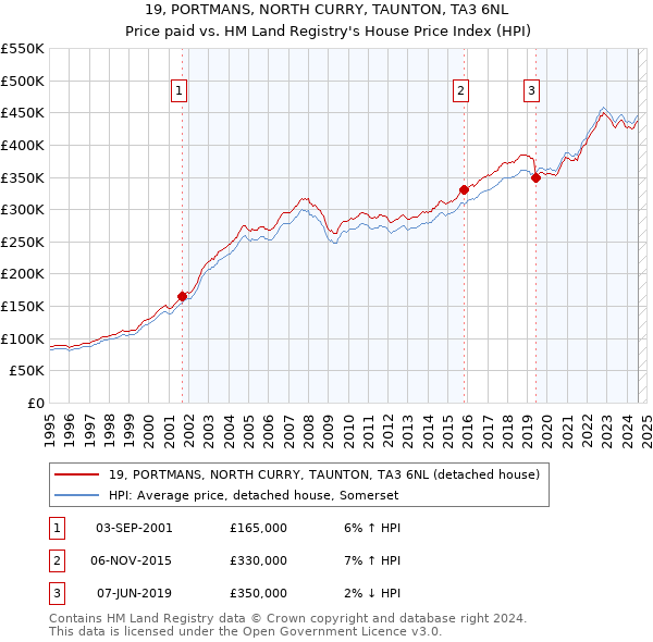 19, PORTMANS, NORTH CURRY, TAUNTON, TA3 6NL: Price paid vs HM Land Registry's House Price Index