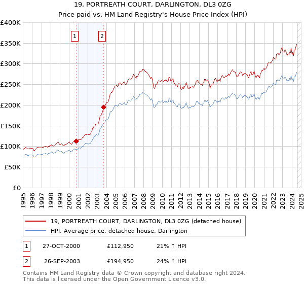 19, PORTREATH COURT, DARLINGTON, DL3 0ZG: Price paid vs HM Land Registry's House Price Index