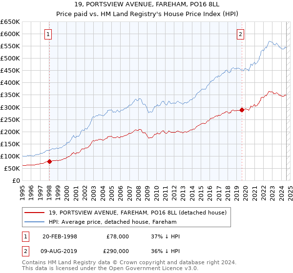 19, PORTSVIEW AVENUE, FAREHAM, PO16 8LL: Price paid vs HM Land Registry's House Price Index