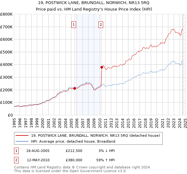 19, POSTWICK LANE, BRUNDALL, NORWICH, NR13 5RQ: Price paid vs HM Land Registry's House Price Index