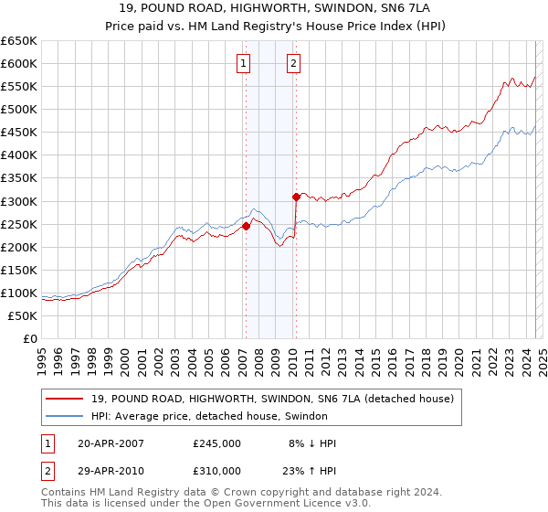 19, POUND ROAD, HIGHWORTH, SWINDON, SN6 7LA: Price paid vs HM Land Registry's House Price Index