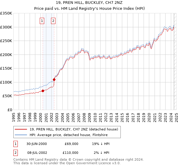 19, PREN HILL, BUCKLEY, CH7 2NZ: Price paid vs HM Land Registry's House Price Index