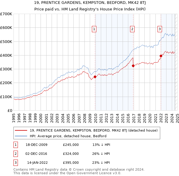 19, PRENTICE GARDENS, KEMPSTON, BEDFORD, MK42 8TJ: Price paid vs HM Land Registry's House Price Index