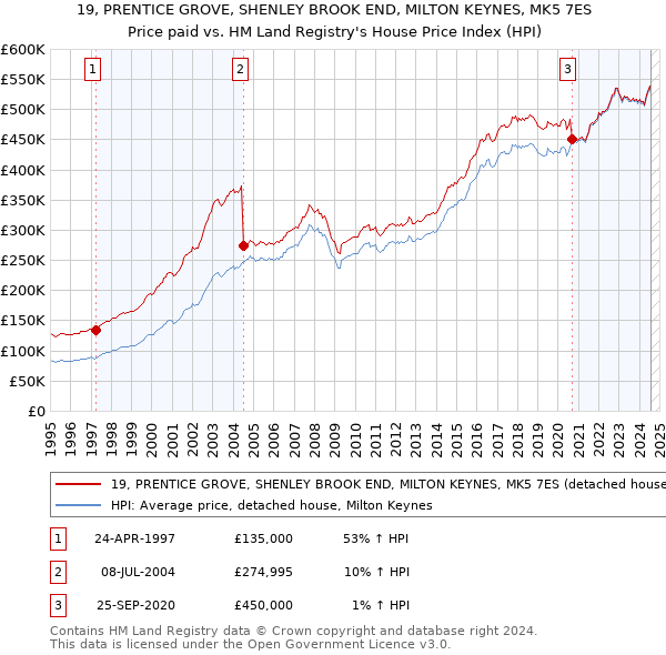 19, PRENTICE GROVE, SHENLEY BROOK END, MILTON KEYNES, MK5 7ES: Price paid vs HM Land Registry's House Price Index