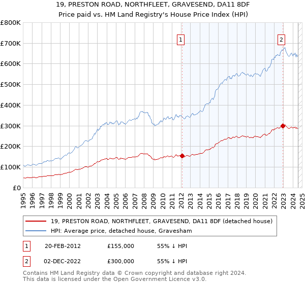 19, PRESTON ROAD, NORTHFLEET, GRAVESEND, DA11 8DF: Price paid vs HM Land Registry's House Price Index