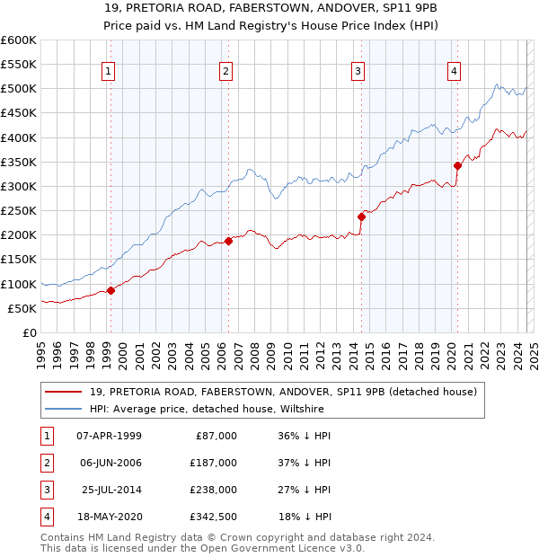 19, PRETORIA ROAD, FABERSTOWN, ANDOVER, SP11 9PB: Price paid vs HM Land Registry's House Price Index