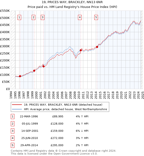 19, PRICES WAY, BRACKLEY, NN13 6NR: Price paid vs HM Land Registry's House Price Index