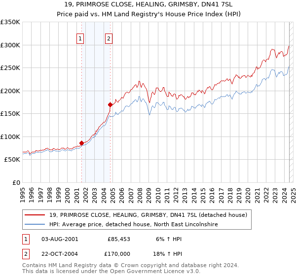 19, PRIMROSE CLOSE, HEALING, GRIMSBY, DN41 7SL: Price paid vs HM Land Registry's House Price Index