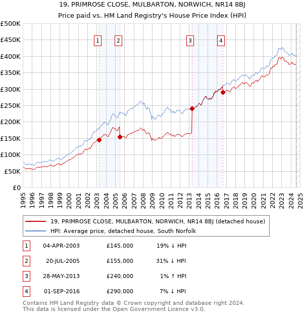 19, PRIMROSE CLOSE, MULBARTON, NORWICH, NR14 8BJ: Price paid vs HM Land Registry's House Price Index