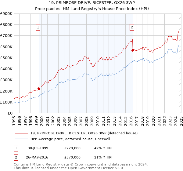 19, PRIMROSE DRIVE, BICESTER, OX26 3WP: Price paid vs HM Land Registry's House Price Index