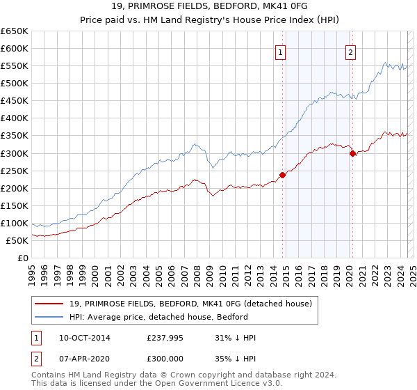 19, PRIMROSE FIELDS, BEDFORD, MK41 0FG: Price paid vs HM Land Registry's House Price Index