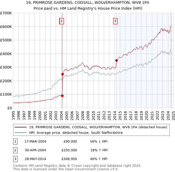 19, PRIMROSE GARDENS, CODSALL, WOLVERHAMPTON, WV8 1PA: Price paid vs HM Land Registry's House Price Index