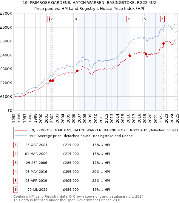 19, PRIMROSE GARDENS, HATCH WARREN, BASINGSTOKE, RG22 4UZ: Price paid vs HM Land Registry's House Price Index