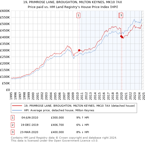 19, PRIMROSE LANE, BROUGHTON, MILTON KEYNES, MK10 7AX: Price paid vs HM Land Registry's House Price Index