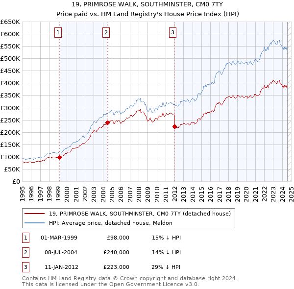 19, PRIMROSE WALK, SOUTHMINSTER, CM0 7TY: Price paid vs HM Land Registry's House Price Index