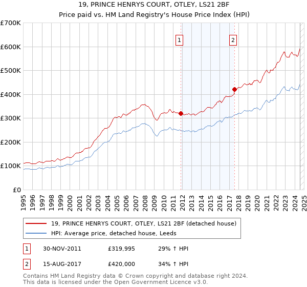 19, PRINCE HENRYS COURT, OTLEY, LS21 2BF: Price paid vs HM Land Registry's House Price Index