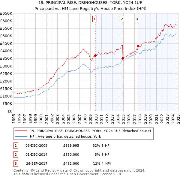 19, PRINCIPAL RISE, DRINGHOUSES, YORK, YO24 1UF: Price paid vs HM Land Registry's House Price Index