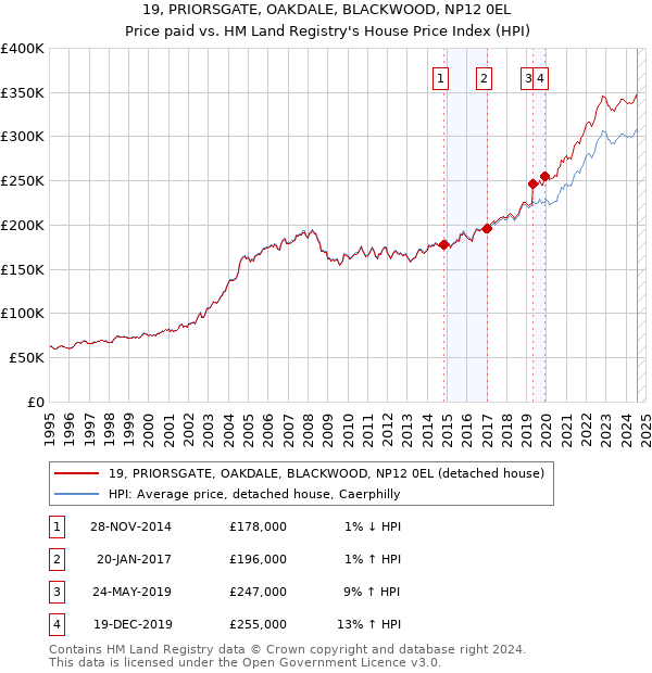 19, PRIORSGATE, OAKDALE, BLACKWOOD, NP12 0EL: Price paid vs HM Land Registry's House Price Index