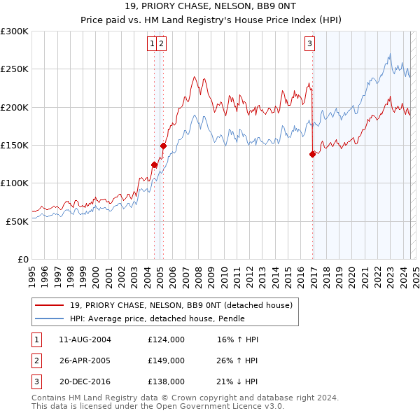 19, PRIORY CHASE, NELSON, BB9 0NT: Price paid vs HM Land Registry's House Price Index