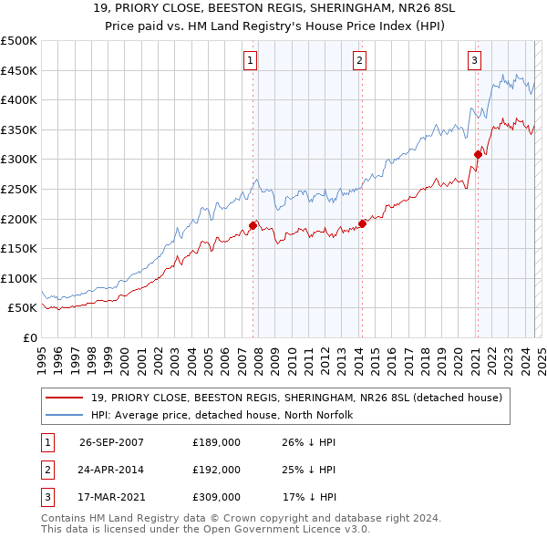 19, PRIORY CLOSE, BEESTON REGIS, SHERINGHAM, NR26 8SL: Price paid vs HM Land Registry's House Price Index