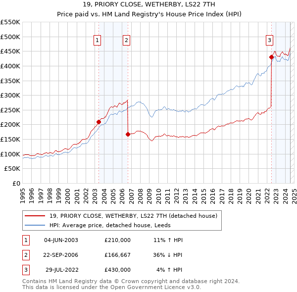 19, PRIORY CLOSE, WETHERBY, LS22 7TH: Price paid vs HM Land Registry's House Price Index