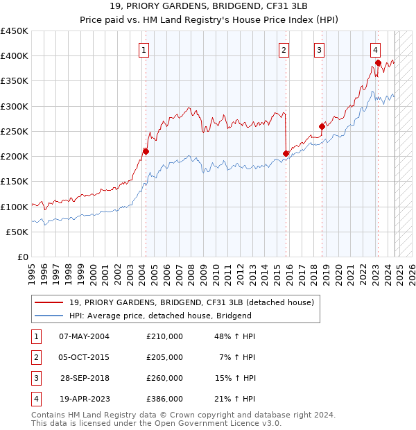 19, PRIORY GARDENS, BRIDGEND, CF31 3LB: Price paid vs HM Land Registry's House Price Index