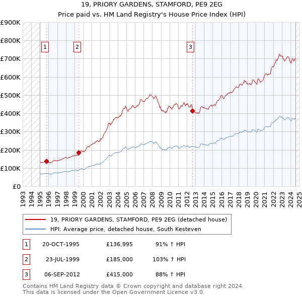 19, PRIORY GARDENS, STAMFORD, PE9 2EG: Price paid vs HM Land Registry's House Price Index