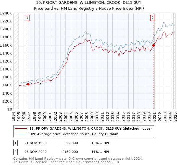 19, PRIORY GARDENS, WILLINGTON, CROOK, DL15 0UY: Price paid vs HM Land Registry's House Price Index