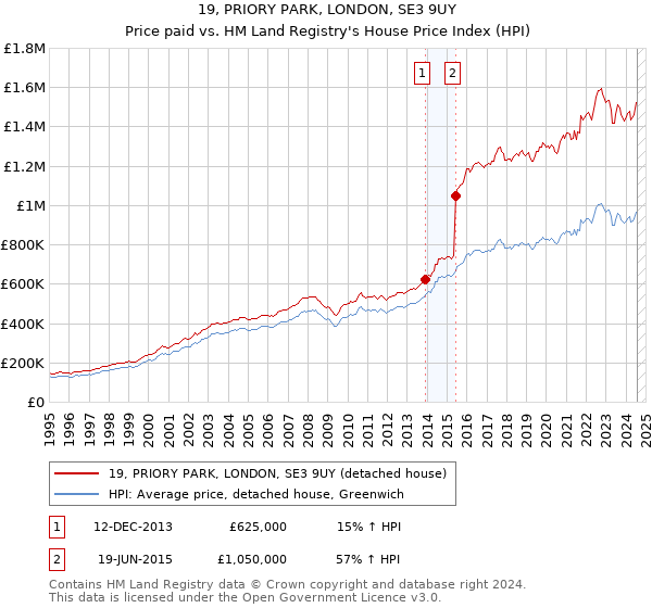 19, PRIORY PARK, LONDON, SE3 9UY: Price paid vs HM Land Registry's House Price Index