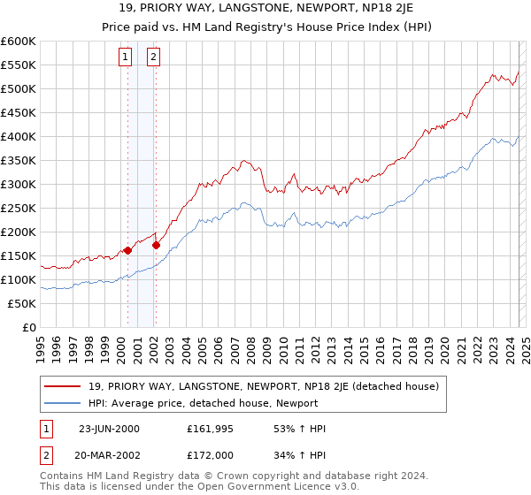 19, PRIORY WAY, LANGSTONE, NEWPORT, NP18 2JE: Price paid vs HM Land Registry's House Price Index