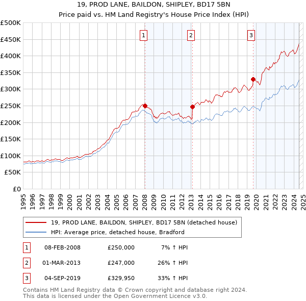 19, PROD LANE, BAILDON, SHIPLEY, BD17 5BN: Price paid vs HM Land Registry's House Price Index