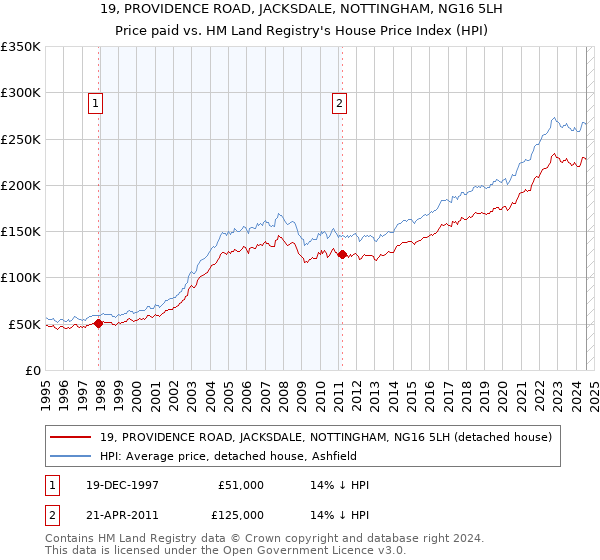 19, PROVIDENCE ROAD, JACKSDALE, NOTTINGHAM, NG16 5LH: Price paid vs HM Land Registry's House Price Index