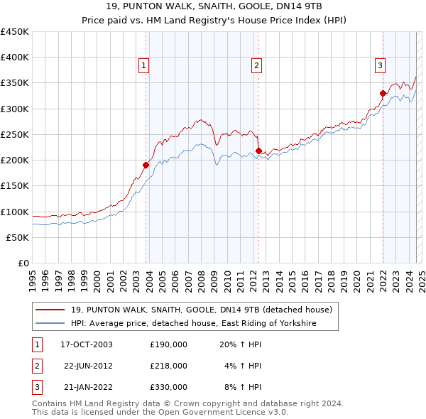 19, PUNTON WALK, SNAITH, GOOLE, DN14 9TB: Price paid vs HM Land Registry's House Price Index