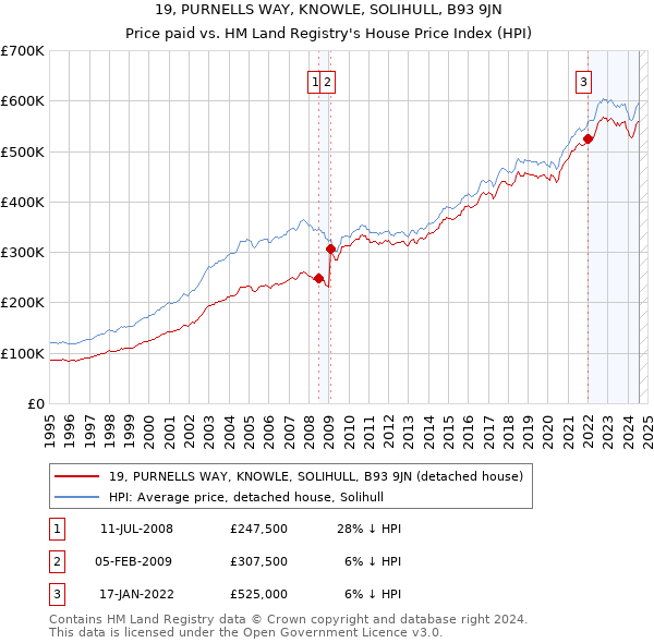 19, PURNELLS WAY, KNOWLE, SOLIHULL, B93 9JN: Price paid vs HM Land Registry's House Price Index