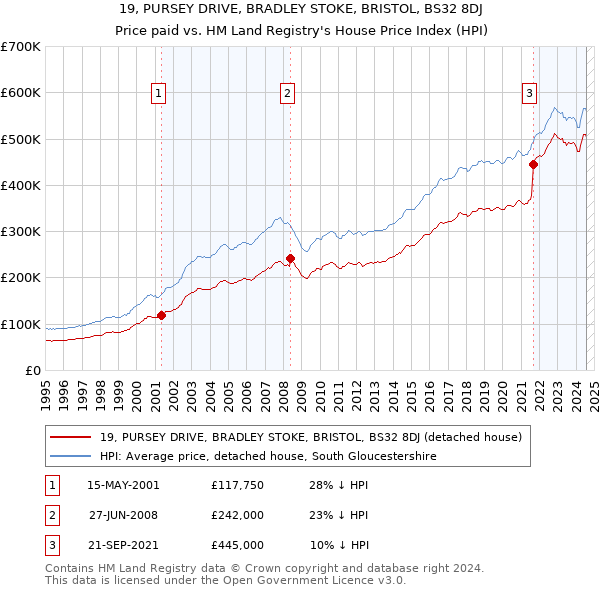 19, PURSEY DRIVE, BRADLEY STOKE, BRISTOL, BS32 8DJ: Price paid vs HM Land Registry's House Price Index