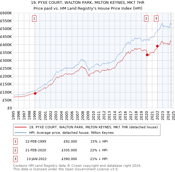 19, PYXE COURT, WALTON PARK, MILTON KEYNES, MK7 7HR: Price paid vs HM Land Registry's House Price Index