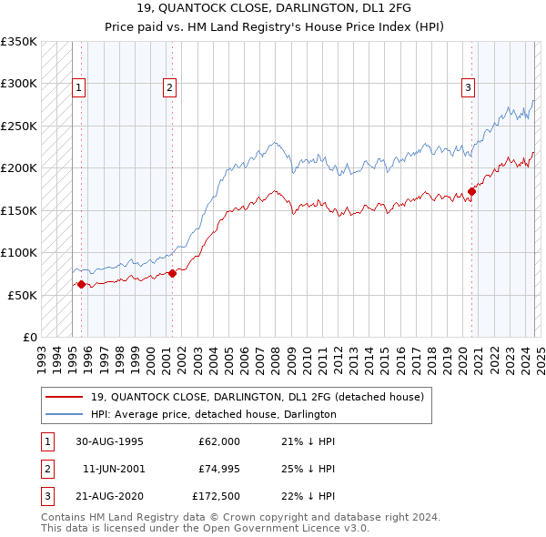 19, QUANTOCK CLOSE, DARLINGTON, DL1 2FG: Price paid vs HM Land Registry's House Price Index