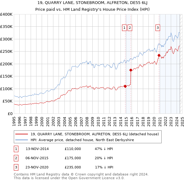 19, QUARRY LANE, STONEBROOM, ALFRETON, DE55 6LJ: Price paid vs HM Land Registry's House Price Index