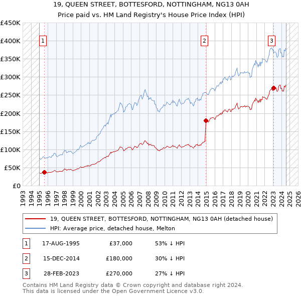 19, QUEEN STREET, BOTTESFORD, NOTTINGHAM, NG13 0AH: Price paid vs HM Land Registry's House Price Index