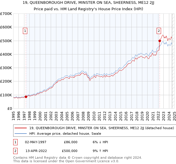 19, QUEENBOROUGH DRIVE, MINSTER ON SEA, SHEERNESS, ME12 2JJ: Price paid vs HM Land Registry's House Price Index