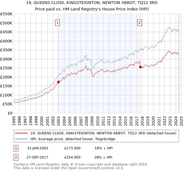 19, QUEENS CLOSE, KINGSTEIGNTON, NEWTON ABBOT, TQ12 3RD: Price paid vs HM Land Registry's House Price Index